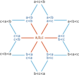 The 13 possible strict weak orderings on a set of three elements, representing the vertices, edges, and face of a hexagon.