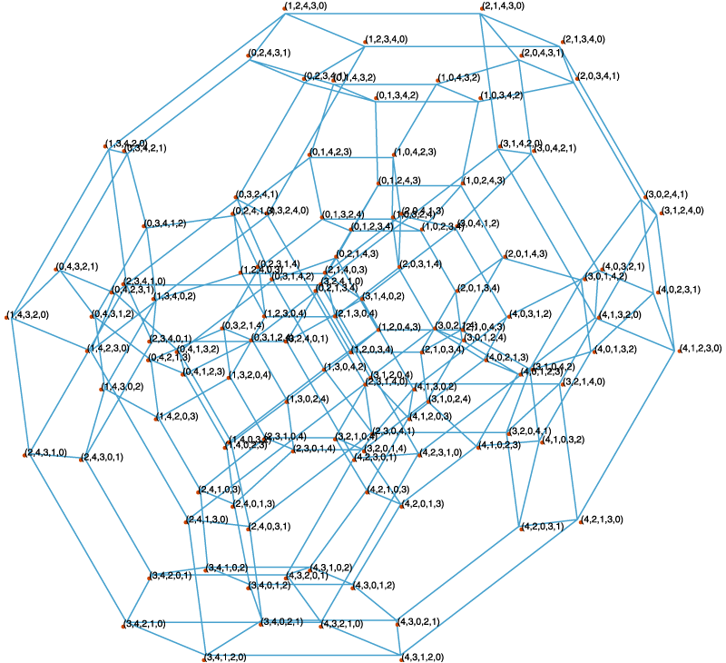 Permutohedron of order 5, an omnitruncated 5-cell