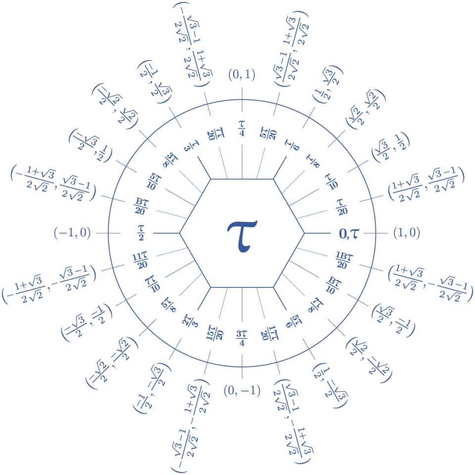 unit circle chart table